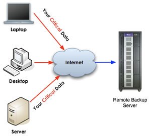 Backup Remoto